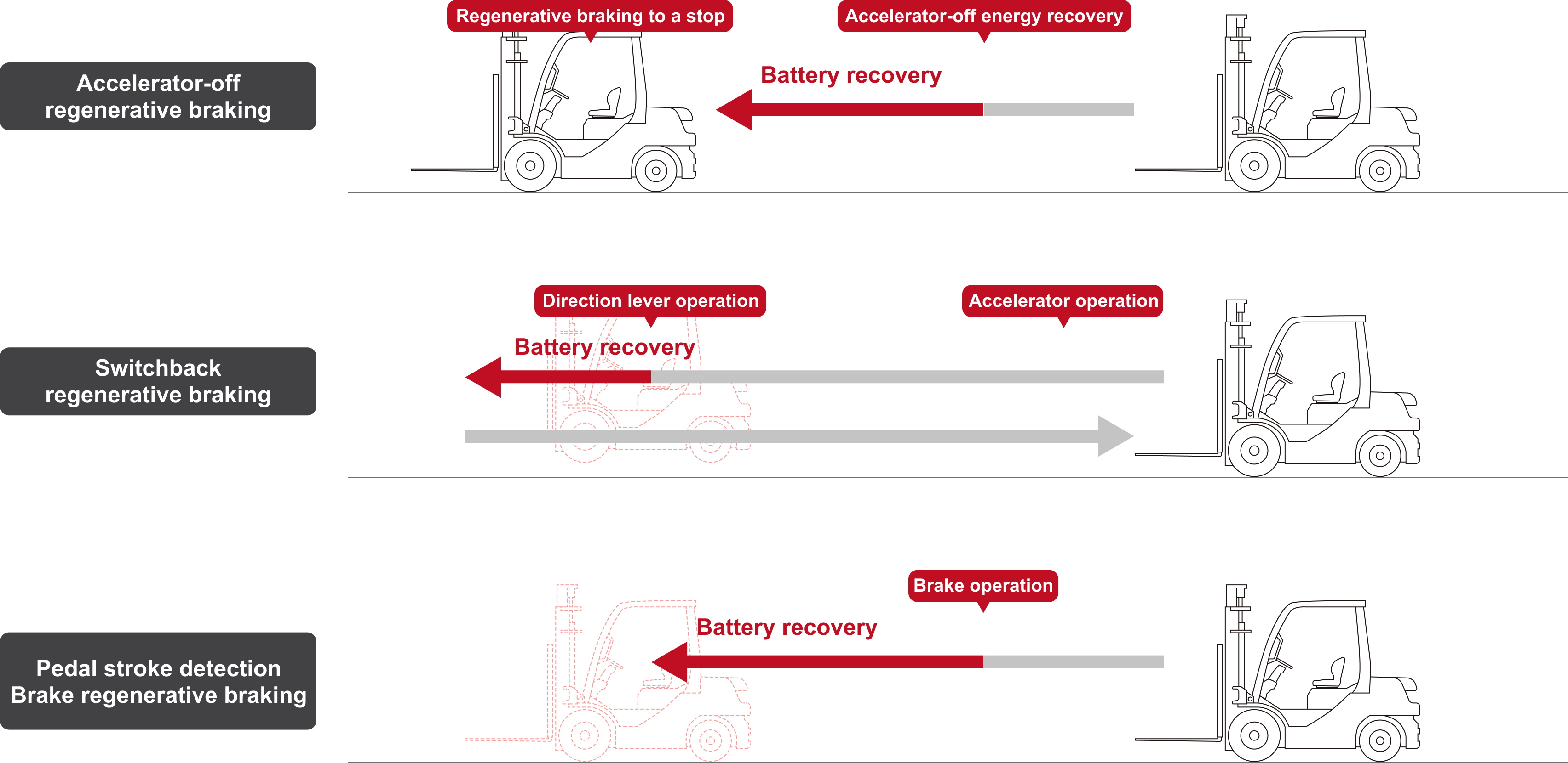 Regenerative braking: accelerator-off regenerative braking, switchback regenerative braking, pedal stroke detection brake regenerative braking