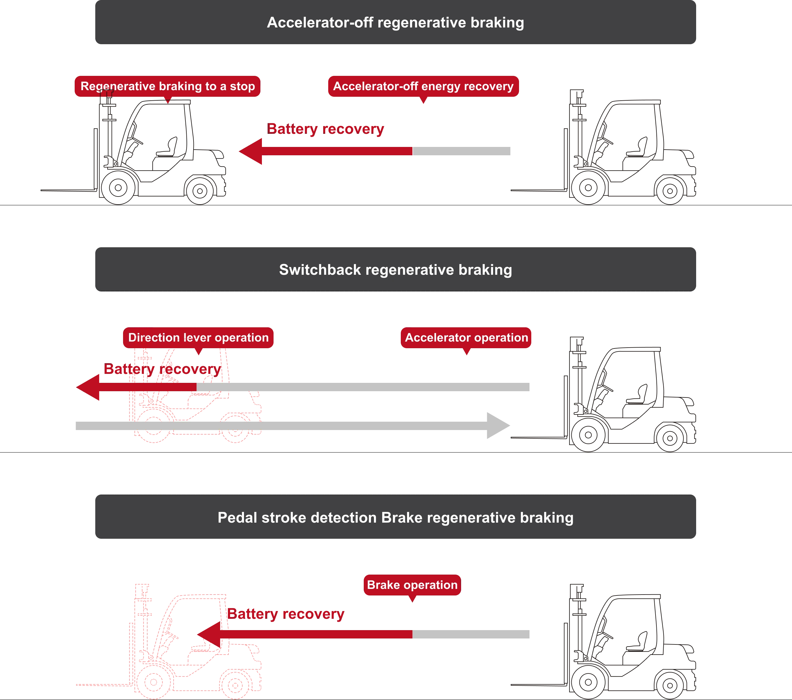 Regenerative braking: accelerator-off regenerative braking, switchback regenerative braking, pedal stroke detection brake regenerative braking